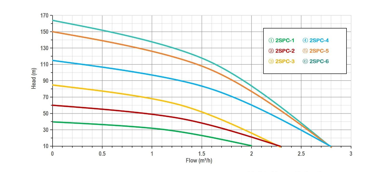 2" Centrifugal Solar Pump performance curve