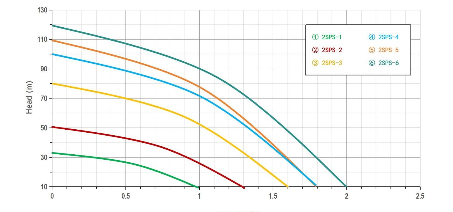 2" Helical Rotor Solar Pump performance curve