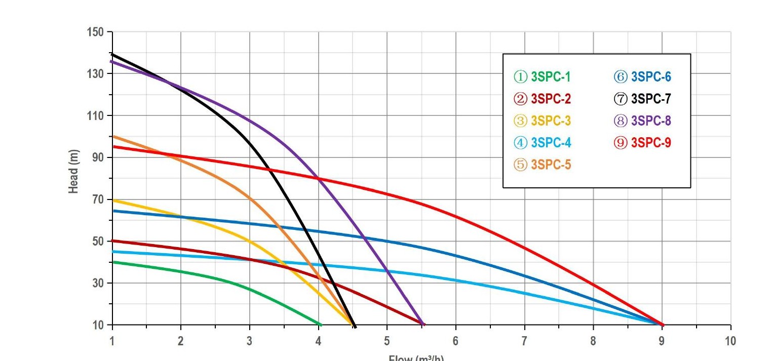 3" Centrifugal Solar Pump performance curve