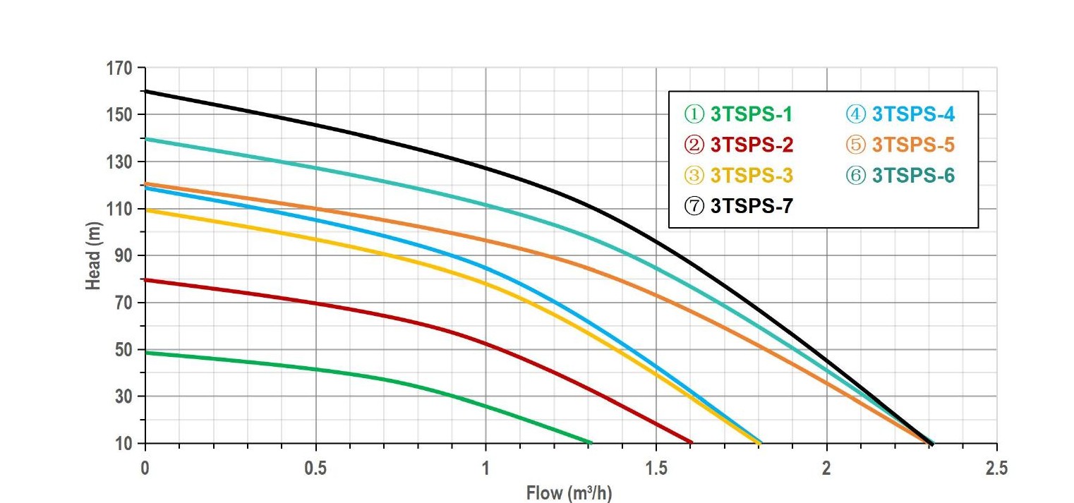 3" Helical Rotor Solar Pump — SS316 performance curve