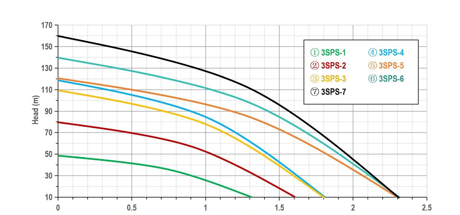 3" Helical Rotor Solar Pump performance curve