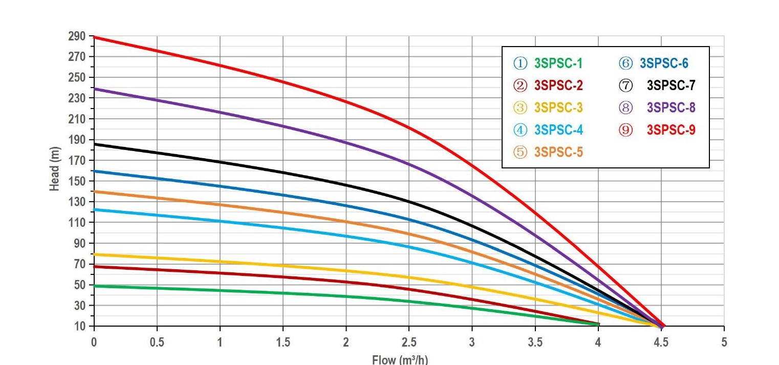 3" Stainless Steel Submersible Pump performance curve