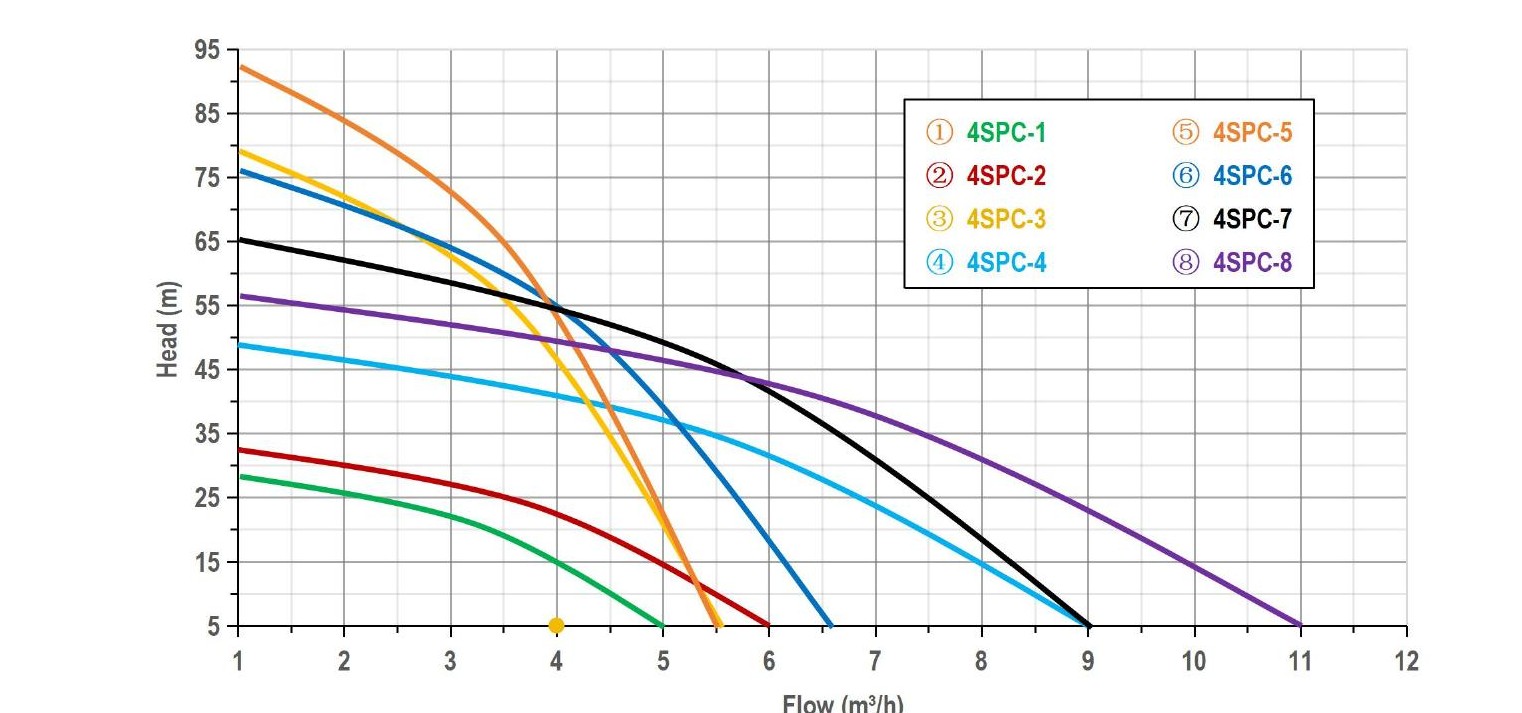 4" Centrifugal Solar Pump performance curve