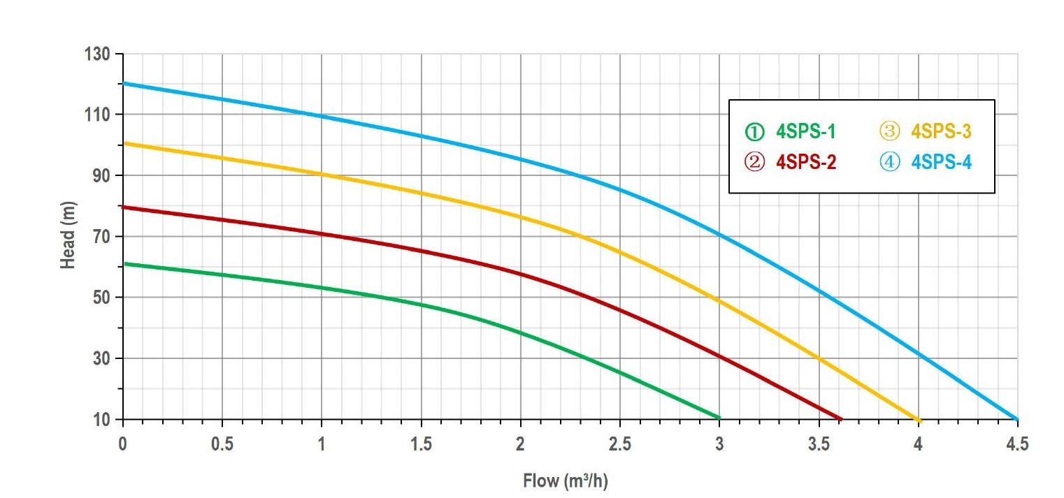 4" Helical Rotor Solar Pump performance curve