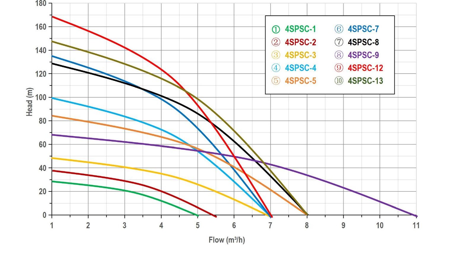 4" Stainless Steel Submersible Pump performance curve