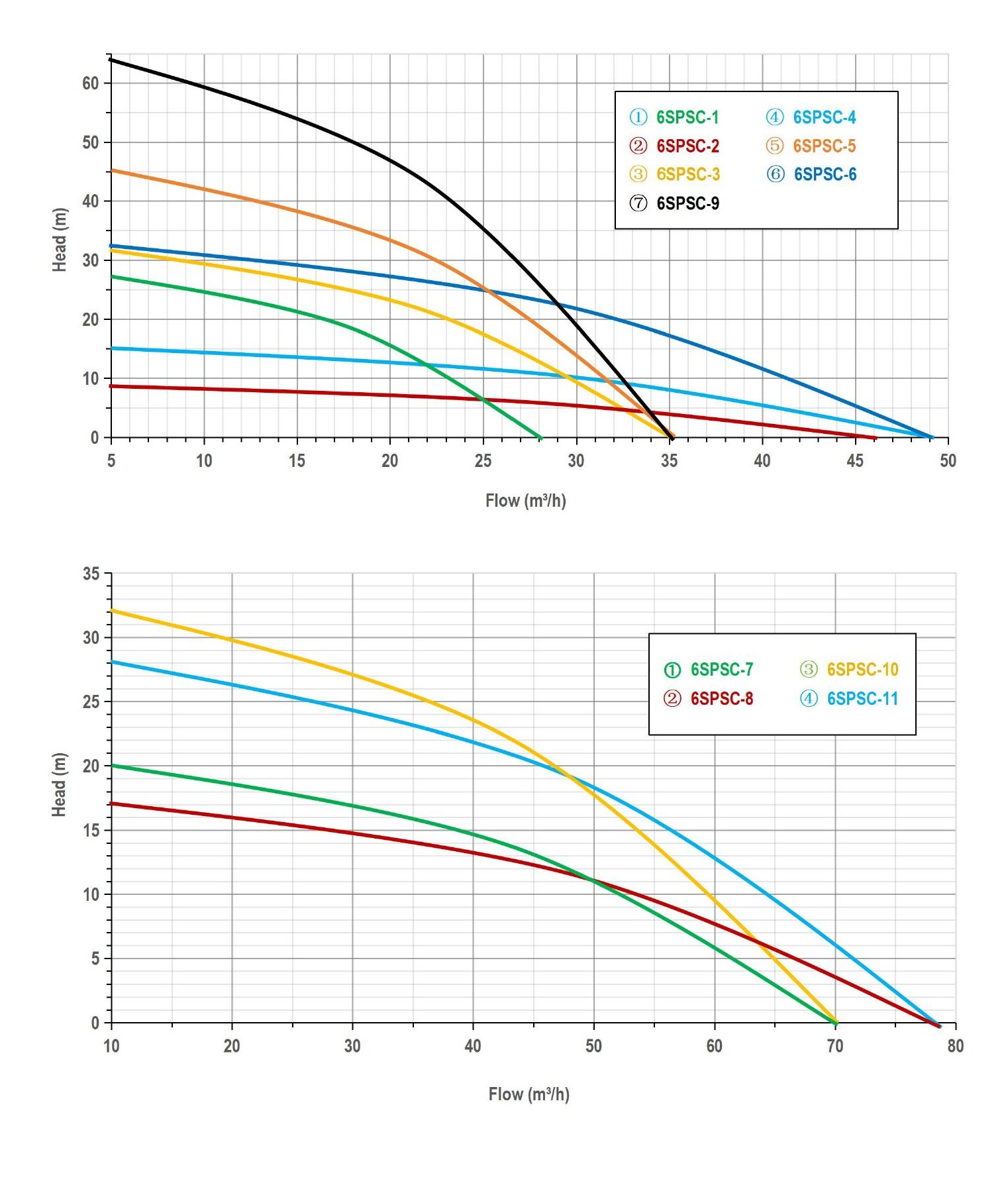 6" Stainless Steel Submersible Pump performance curve