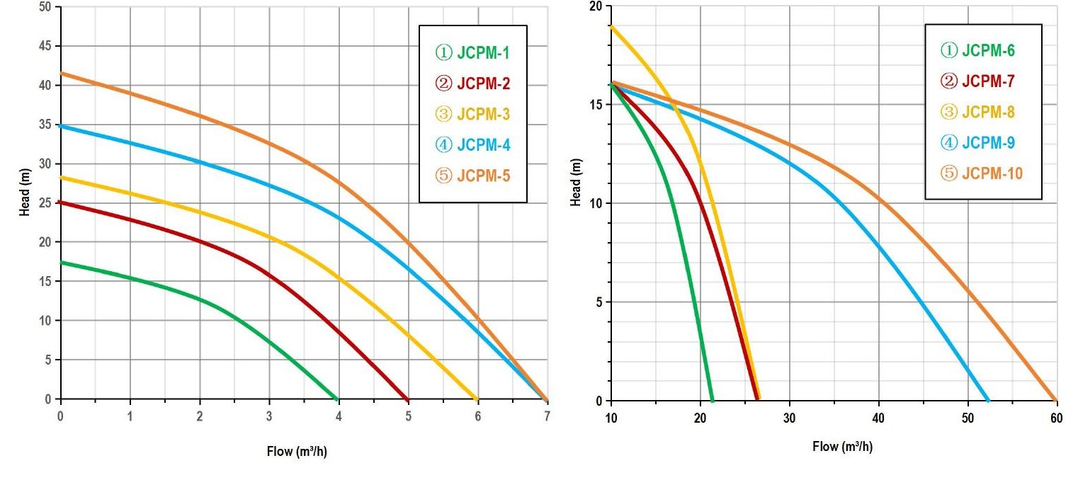 Centrifugal Surface Pump performance curve