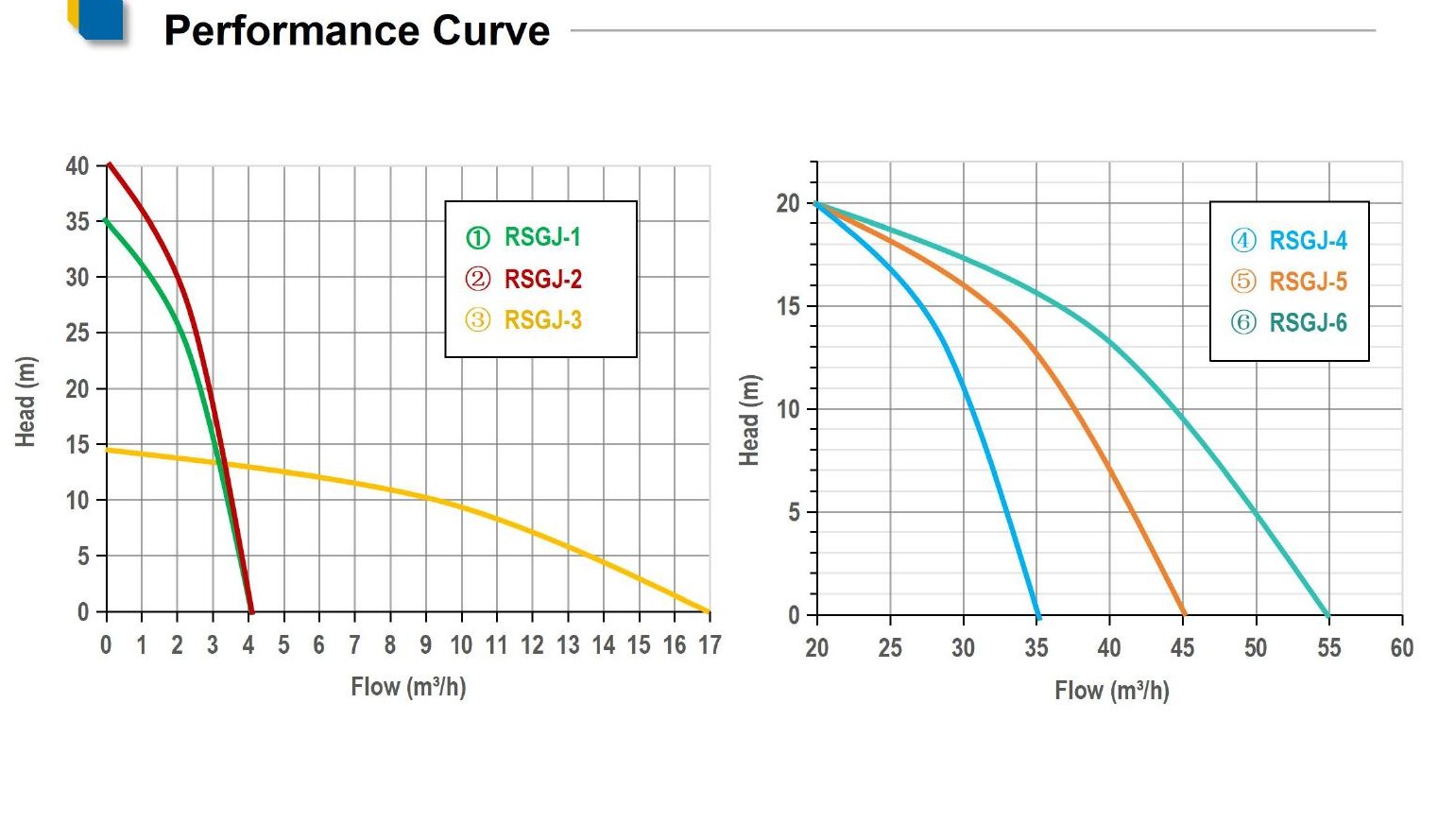 Self-Priming Garden Pump performance curve