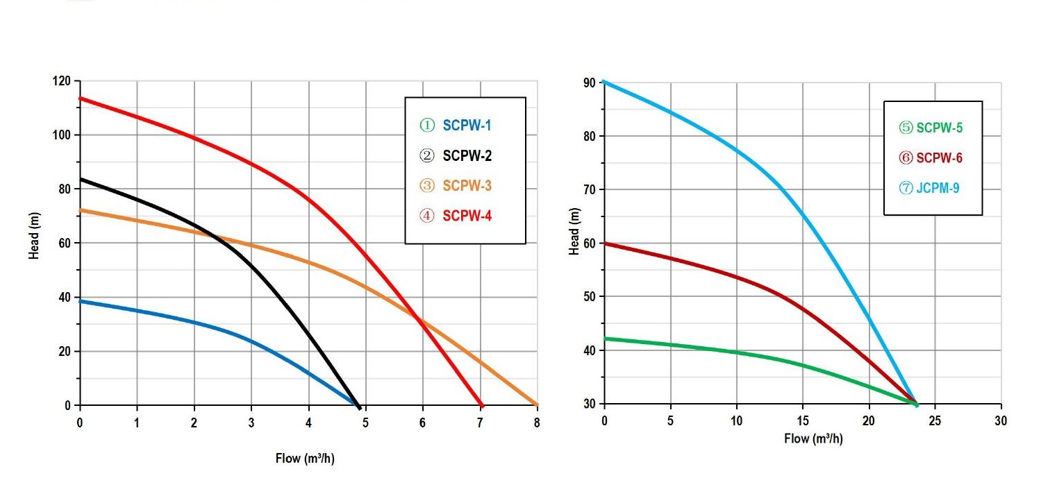 Stainless Steel Surface Pump performance curve