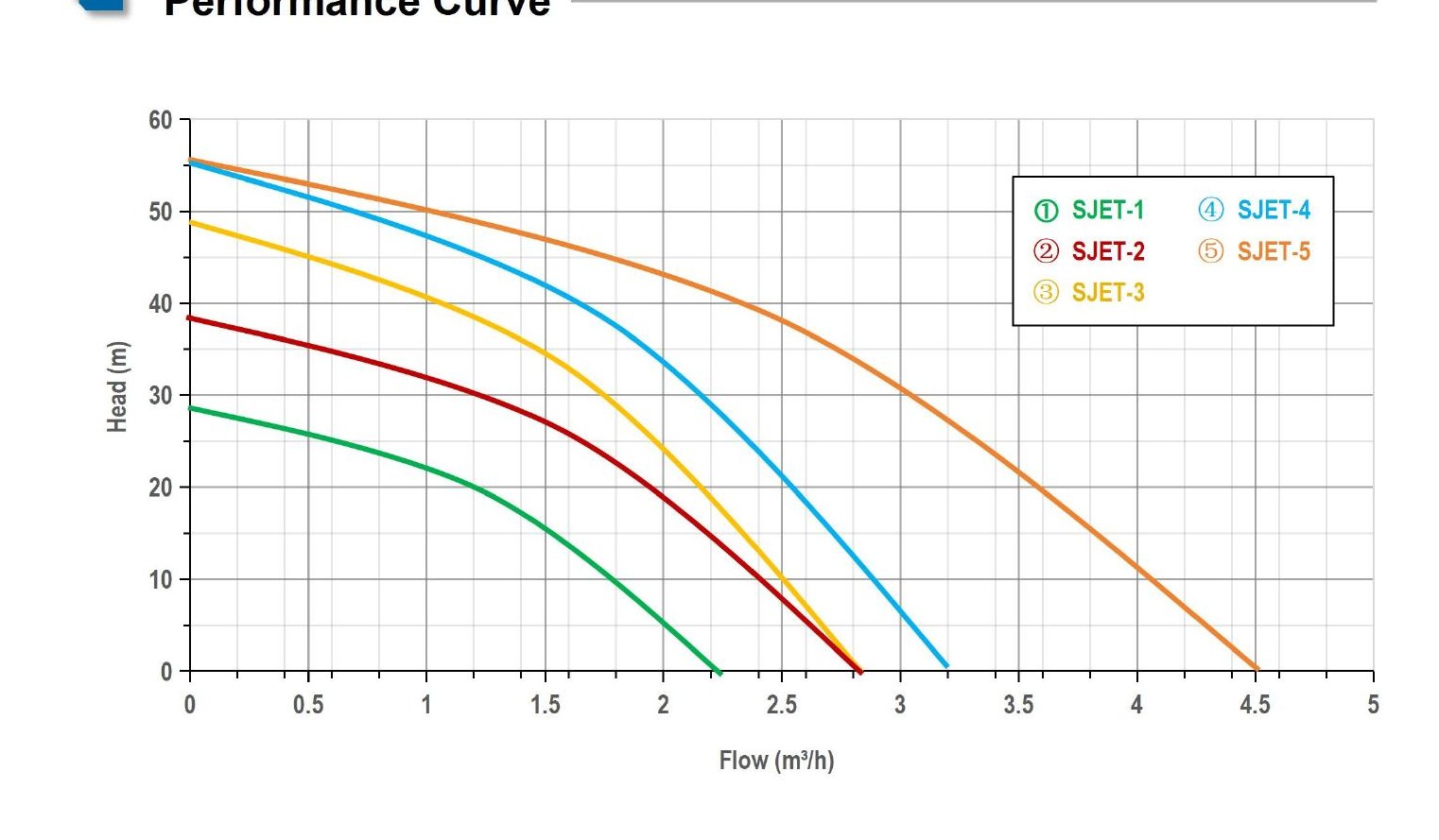 Solar Jet Surface Pump performance curve