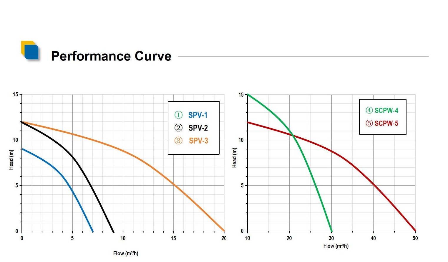 High-Flow Surface Pump performance curve