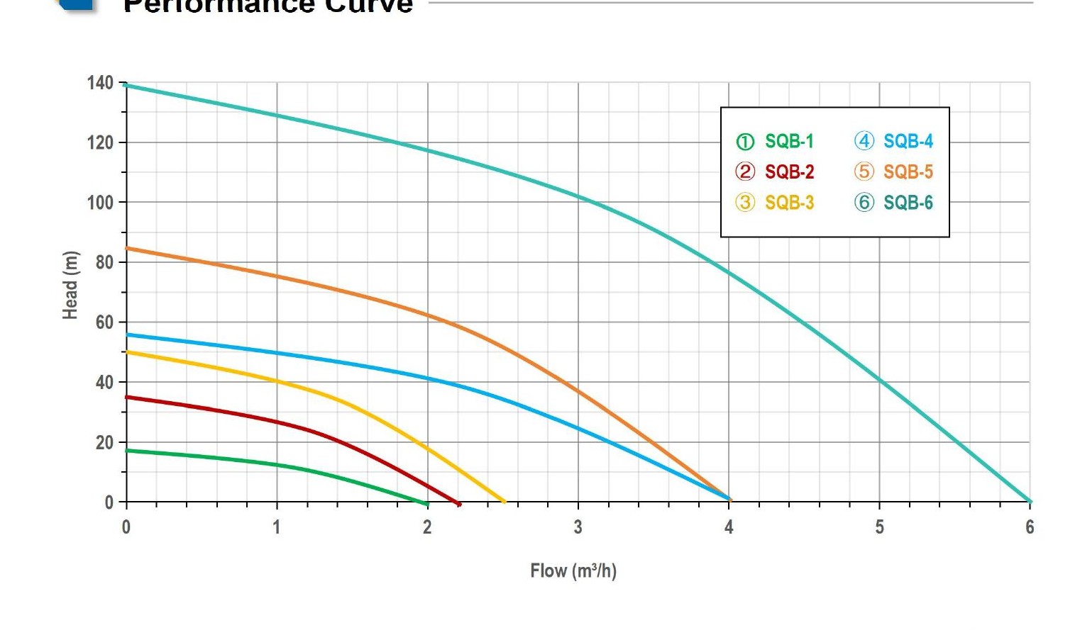 SQB Surface Booster Pump performance curve