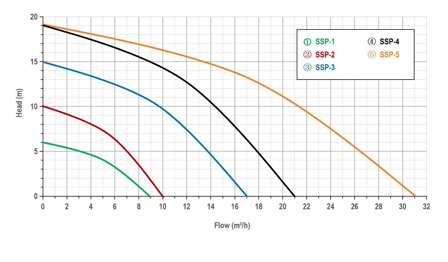 Solar Swimming Pool Pump performance curve